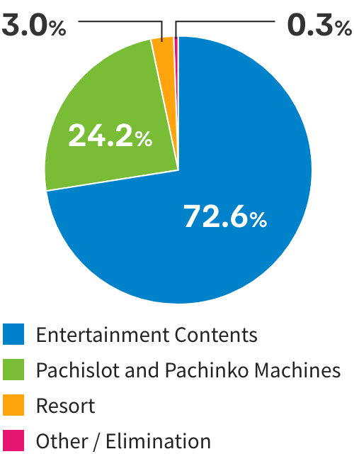 Sales by Segment