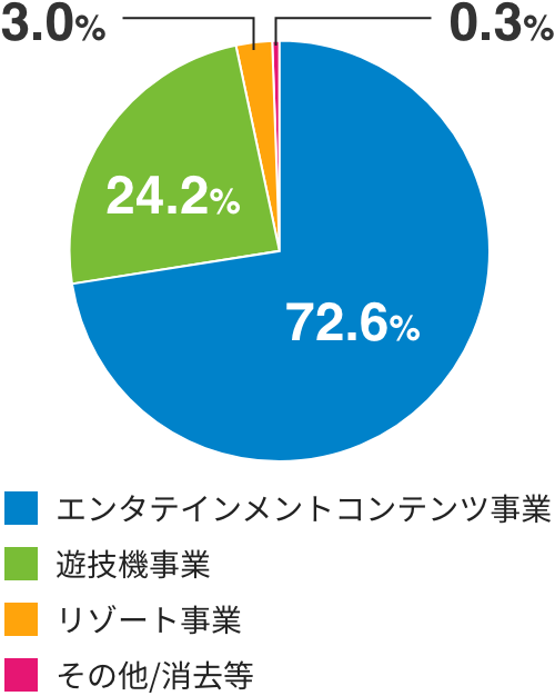 セグメント別売上高比率のグラフ