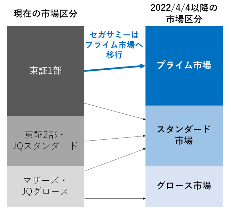 東証1部よりプライム市場へ移行します