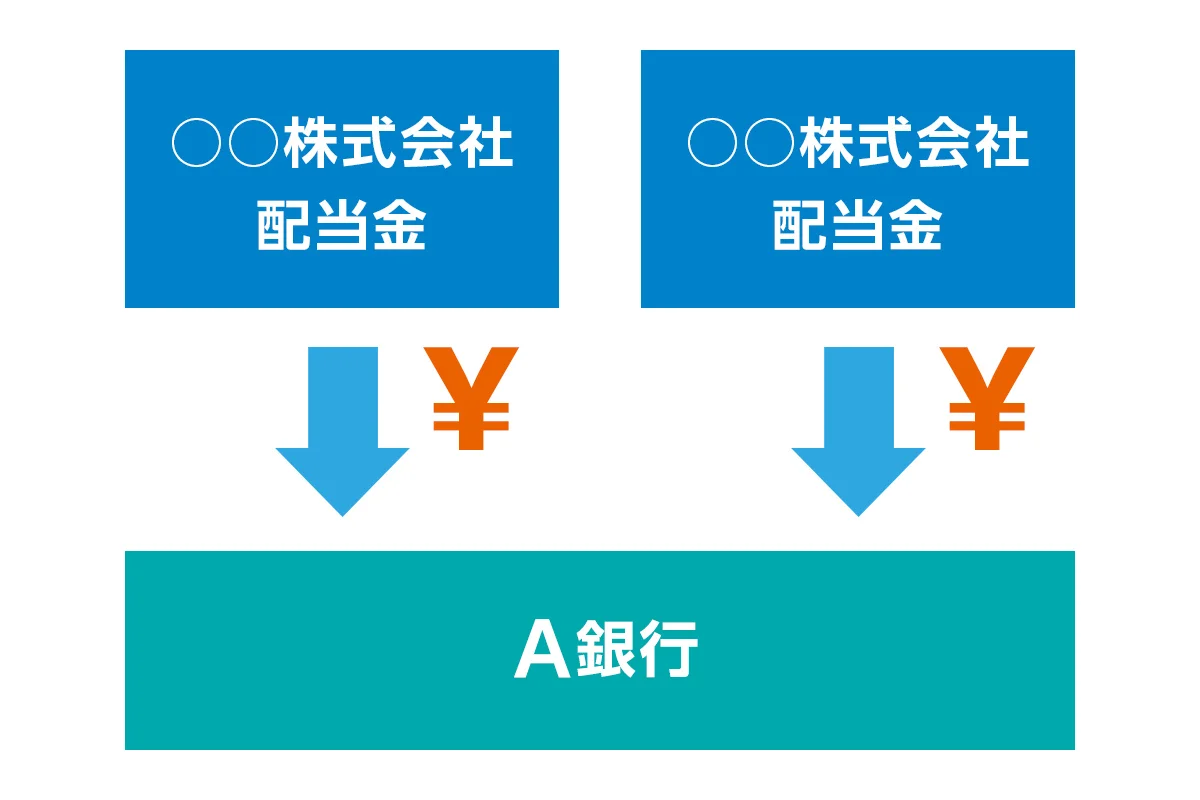 全ての銘柄の配当金を1つの口座で受け取りたい