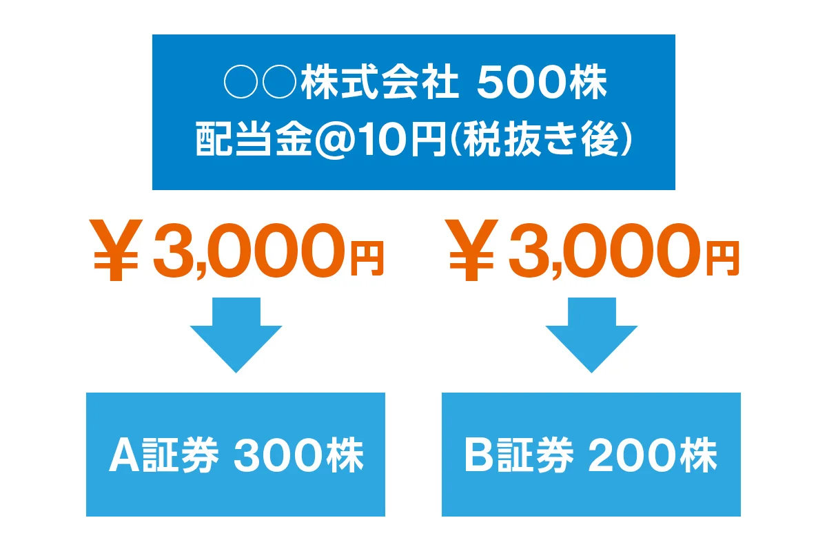 配当金を証券会社の口座で受け取りたい