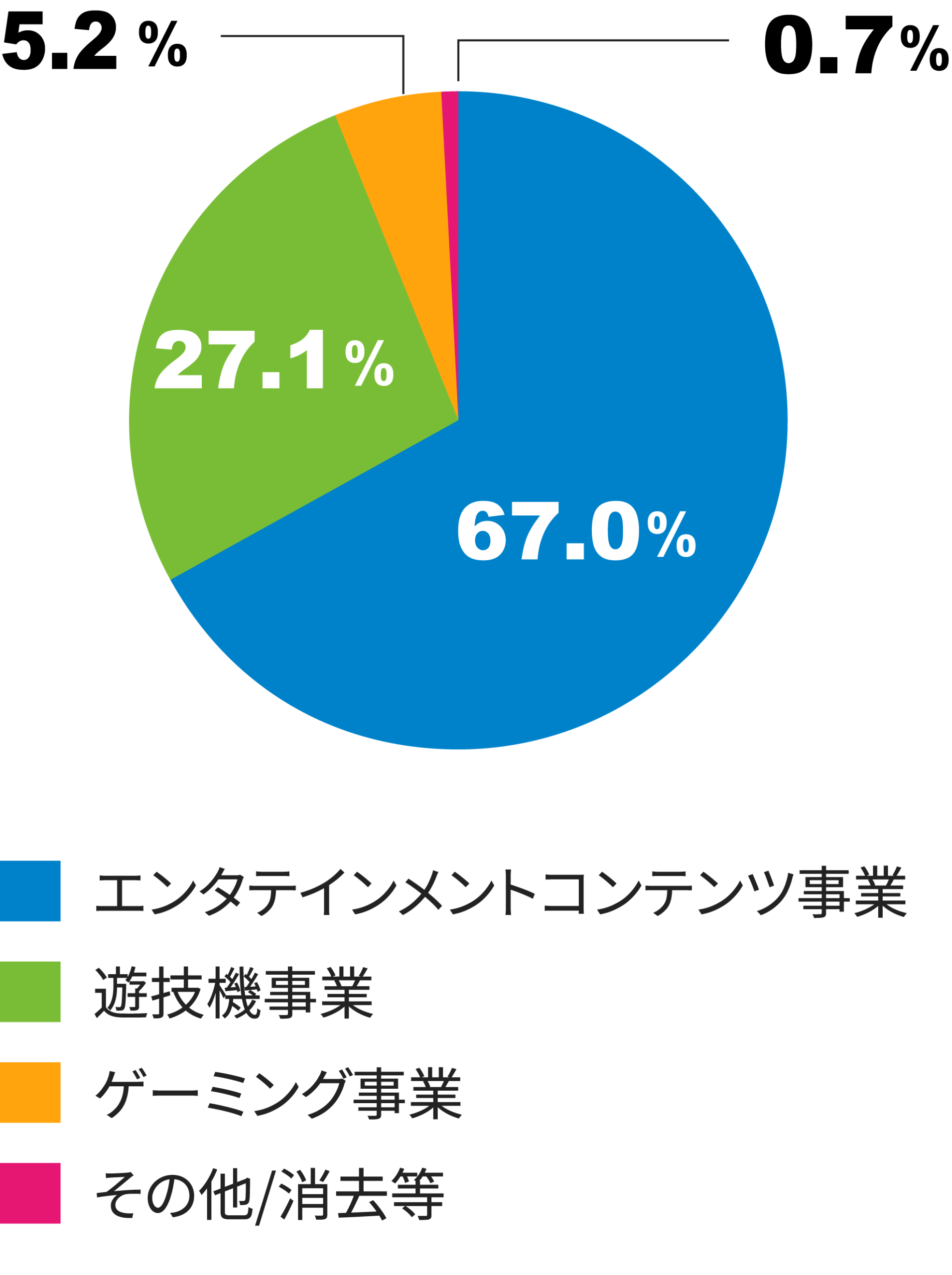 セグメント別売上高比率のグラフ