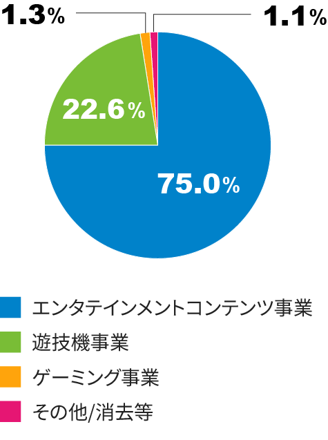 セグメント別売上高比率のグラフ