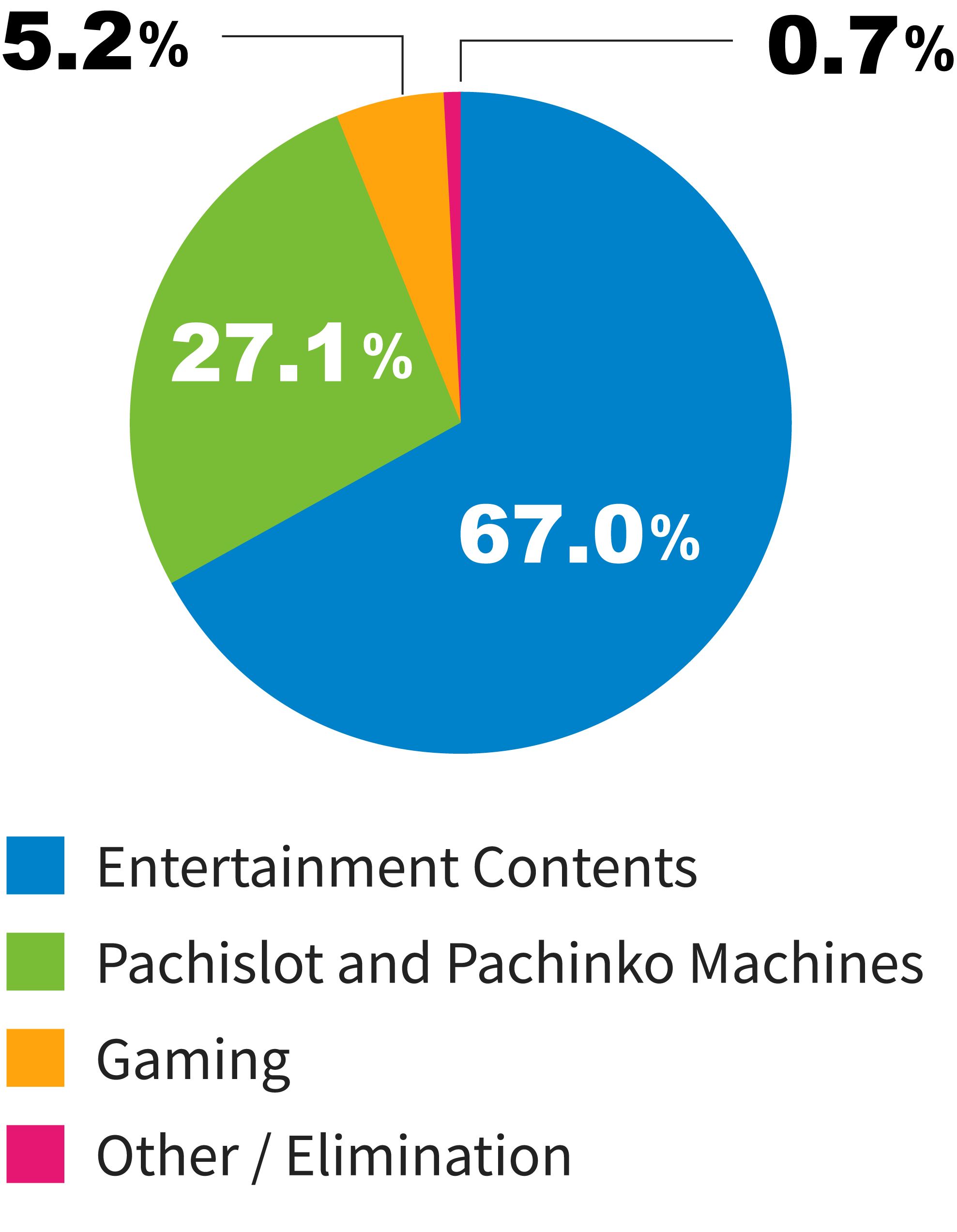 Sales by Segment