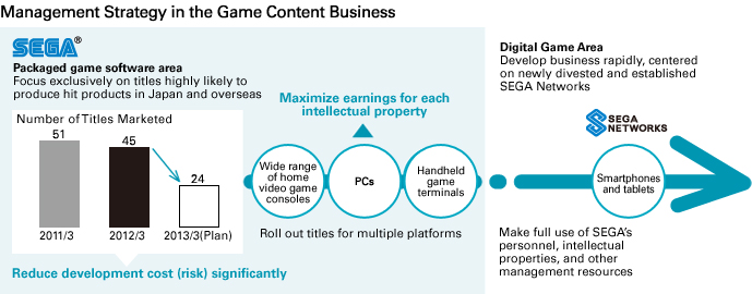 Management Strategy in the Game Content Business