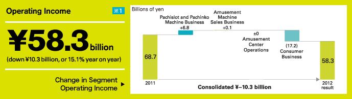 Operating Income