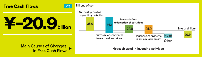 Free Cash Flows