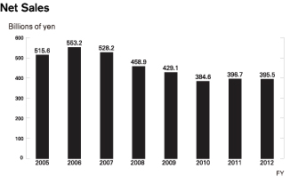 Net Sales