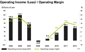 Operating Income (Loss) / Operating Margin