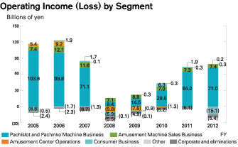 Operating Income (Loss) by Segment
