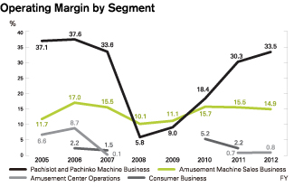 Operating Margin by Segment