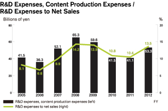 R&D Expenses, Content Production Expenses / R&D Expenses to Net Sales