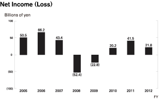 Net Income (Loss)