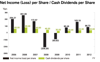 Net Income (Loss) per Share / Cash Dividends per Share