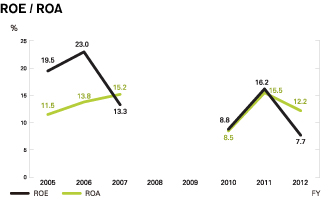 ROE／ROA