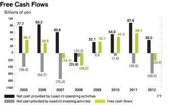 Free Cash Flows