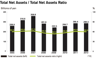 Total Net Assets / Total Net Assets Ratio