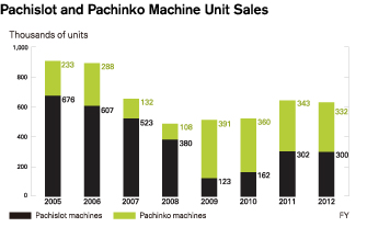 Pachislot and Pachinko Machine Unit Sales