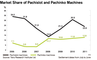 Market Share of Pachislot and Pachinko Machines