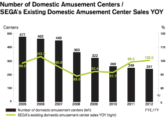 Number of Domestic Amusement Centers / SEGA’s Existing Domestic Amusement Center Sales YOY