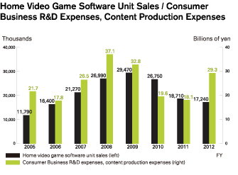 Home Video Game Software Unit Sales / Consumer Business R&D Expenses, Content Production Expenses