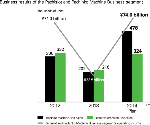 Business results of the Pachislot and Pachinko Machine Business segment
