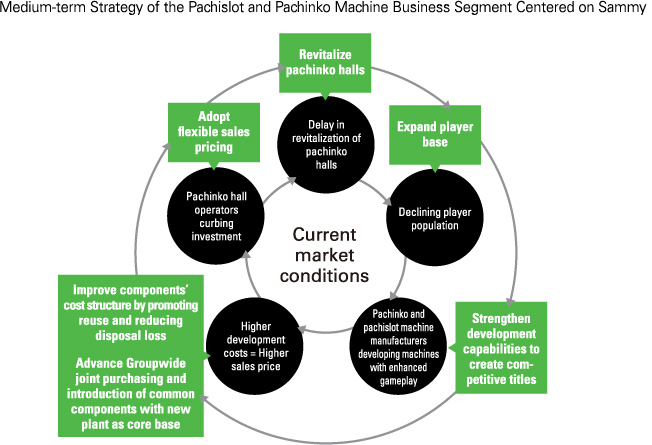 Medium-term Strategy of the Pachislot and Pachinko Machine Business Segment Centered on Sammy