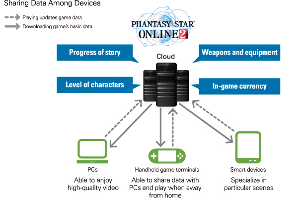 Sharing Data Among Devices