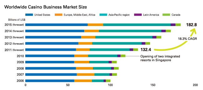 Worldwide Casino Business Market Size