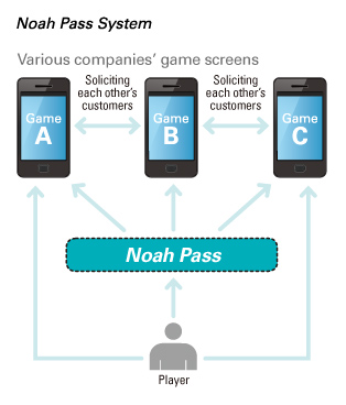 Noah Pass System