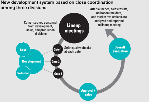 New development system based on close coordination among three divisions