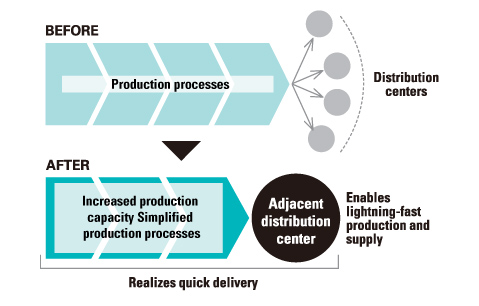 Consolidation of Dispersed Distribution Bases