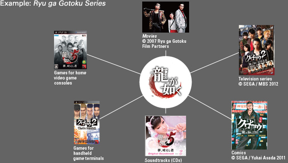 Example: Ryu ga Gotoku Series