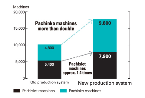 Industry-Leading Production Capacity