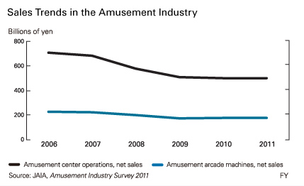 Sales Trends in the Amusement Industry