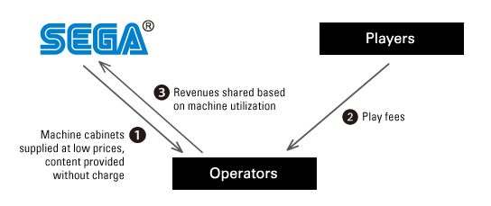 1. Reduce Amusement Center Operators' Capital Investment Burden