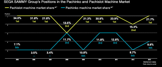 SEGA SAMMY Group's Positions in the Pachinko and Pachislot Machine Market