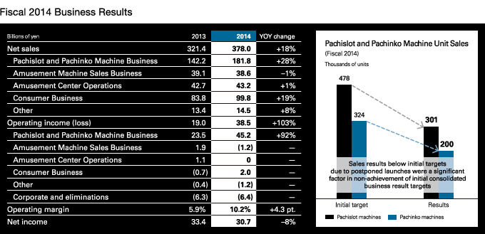 Fiscal 2014 Business results