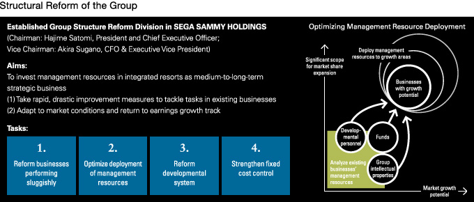 Structural Reform of the Group