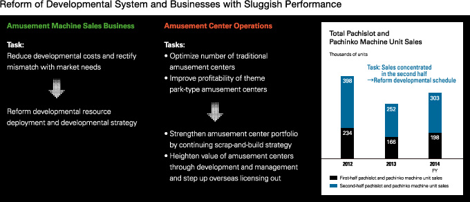 reform of Developmental System and Businesses with Sluggish Performance