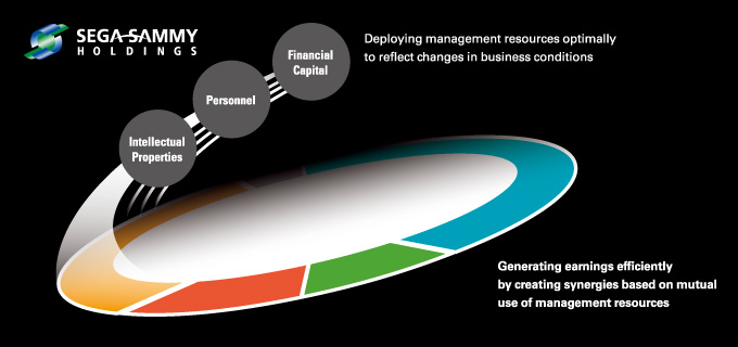 Important Management resources of the SEGA SAMMY Group