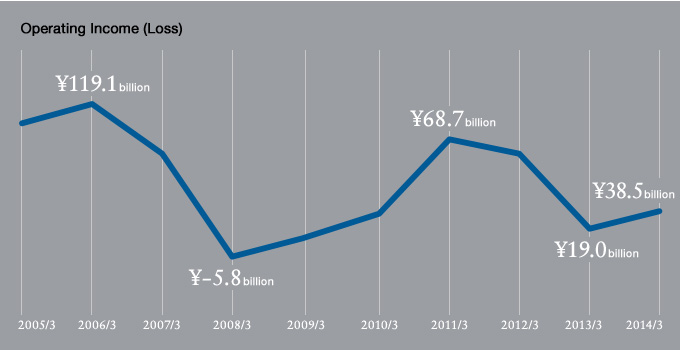 Operating Income (Loss)