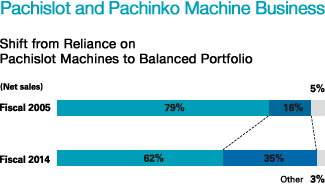 Pachislot and Pachinko Machine Business