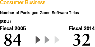 Number of Packaged Game Software Titles