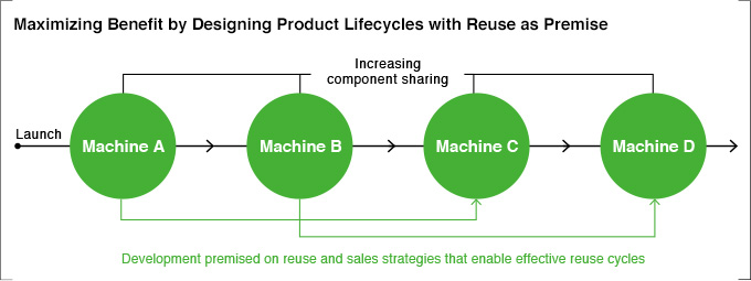 Maximizing Benefit by Designing Product Lifecycles with Reuse as Premise
