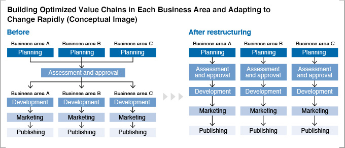 Building Optimized Value Chains in Each Business Area and Adapting to Change Rapidly (Conceptual Image) 