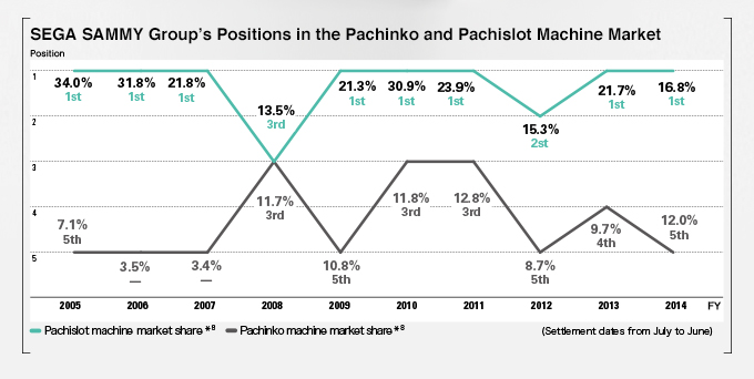 SEGA SAMMY Group's Positions in the Pachinko and Pachislot Machine Market