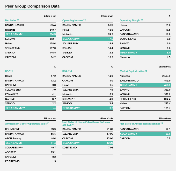 Peer Group Comparison Data