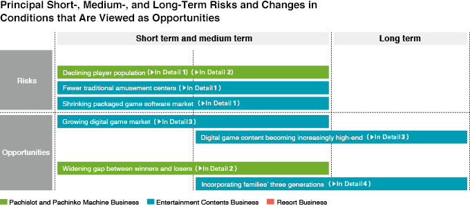 Principal Short-, Medium-, and Long-Term Risks and Changes in Conditions that Are Viewed as Opportunities