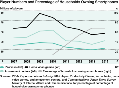 Player Numbers and Percentage of Households Owning Smartphones